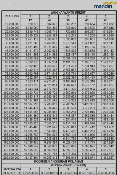 Tabel Angsuran Pinjaman Bank Mandiri 2023 Biaya Bunga Syarat