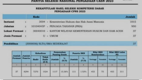 Kemenkumham Telah Mengumumkan Hasil Skd Cpns Cek Link Pengumuman