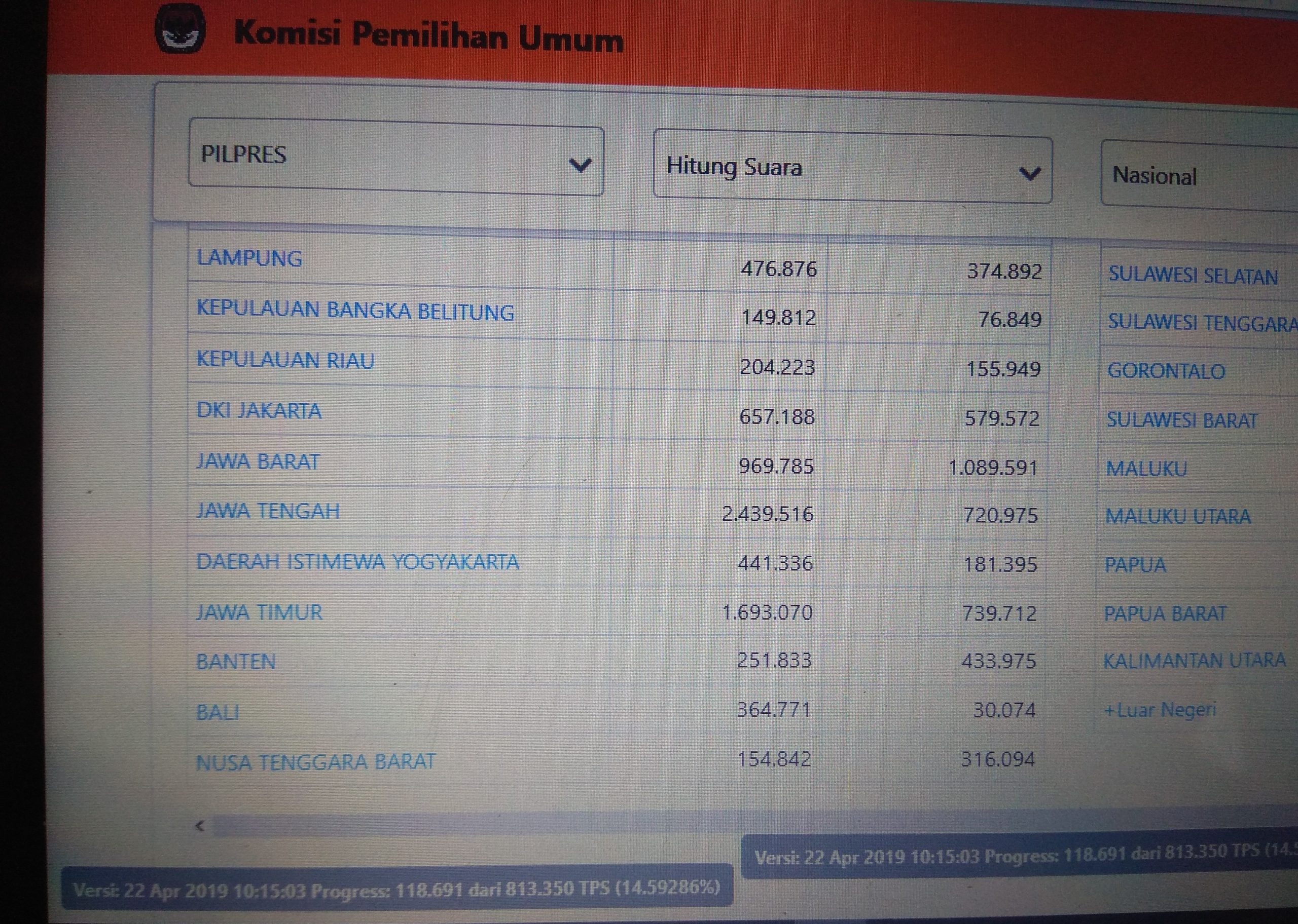 Lambat, Input Suara dari Jabar Lebih Sedikit Dibanding Jateng dan Jatim