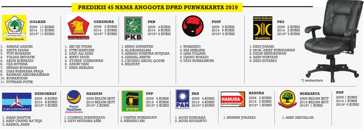 Golkar Masih Kuasai Purwakarta