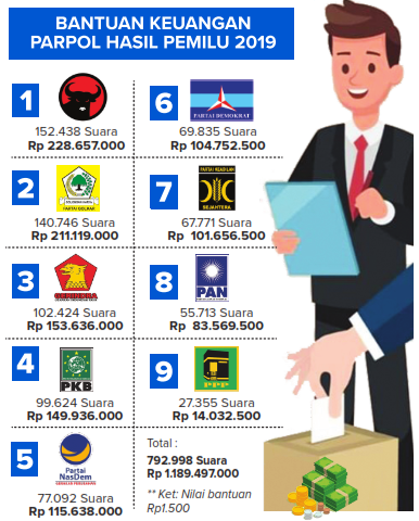 Parpol dapat Bantuan Keuangan, APBD Anggarkan Rp1.500 per Suara