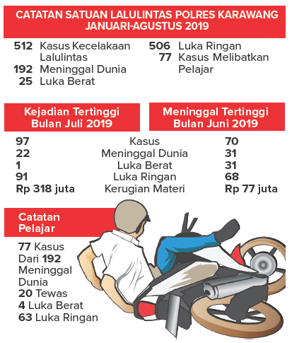 20 Pelajar Tewas di Jalan Raya, Satlantas Catat 512 Kasus Lakalantas