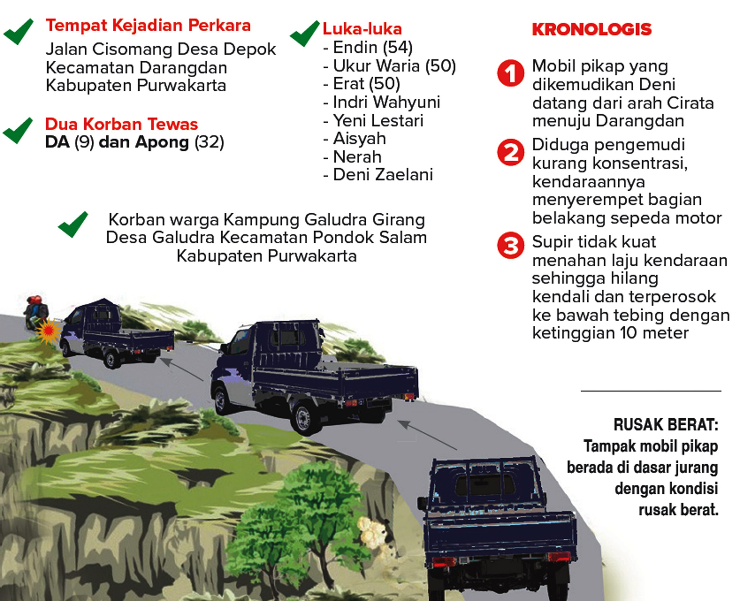 Mobil Rombongan Pengantin Masuk Jurang, Dua Meninggal Seketika di Lokasi