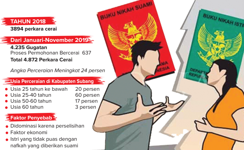 Perhari 13 Warga Subang jadi Janda, 400 Pasangan Bercerai Tiap Bulan