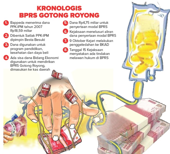 Menelisik Dugaan Korupsi di BPRS Gotong Royong