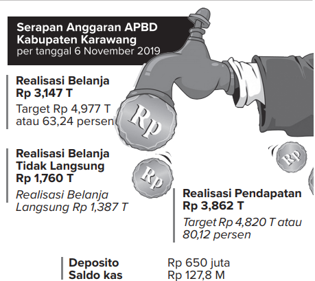 Hingga November, Serapan Anggaran Baru 63,24 Persen