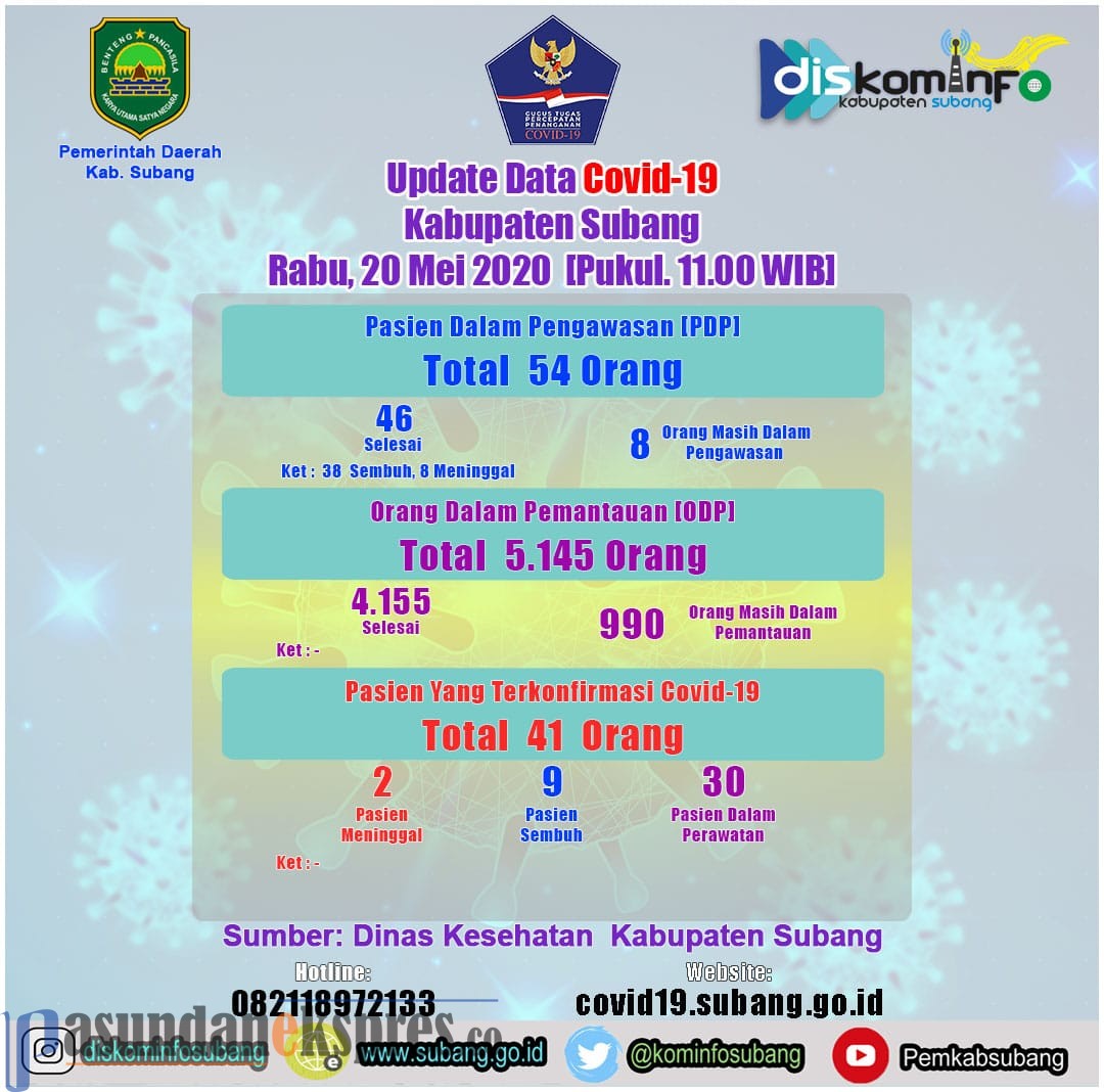 Kasus Positif Covid-19 di Subang Bertambah 4 Orang: 3 dari BB Padi, 1 dari Cluster Pasar Kasomalang