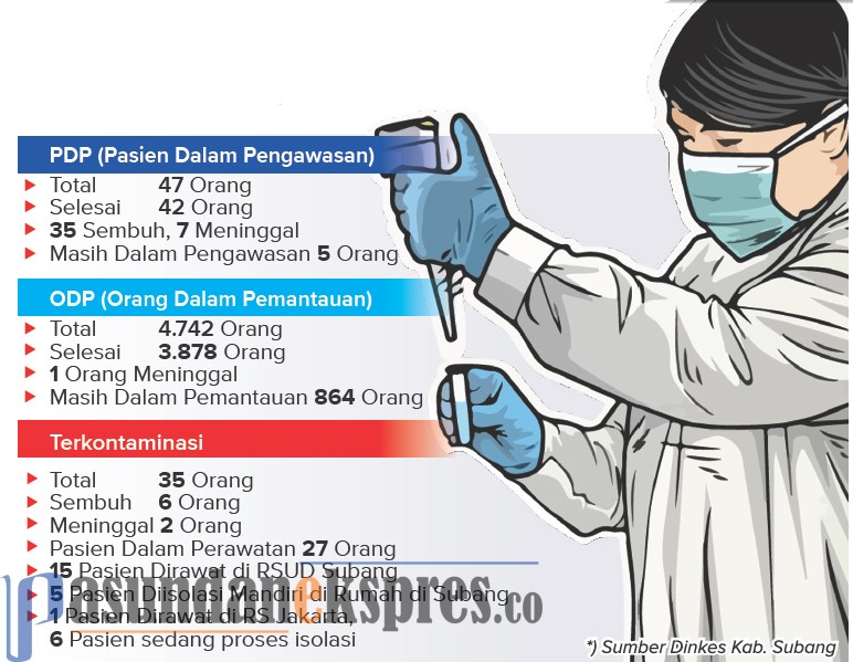 Enam Pasien Terkonfirmasi Positif Covid-19 di Komplek Perumahan BUMN, Jadi Kluster Baru Penyebaran Covid-19