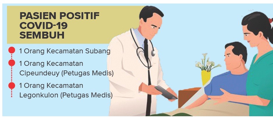 Berkah Ramadan, Tiga Pasien Covid-19 di Subang Sembuh