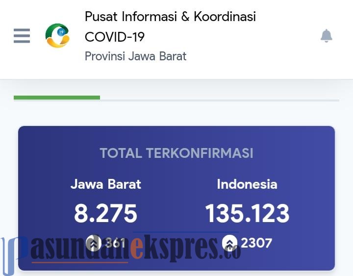 Lonjakan Kasus Ke Dua Positif Covid di Jabar Setelah Secapa AD, Ini Catatannya