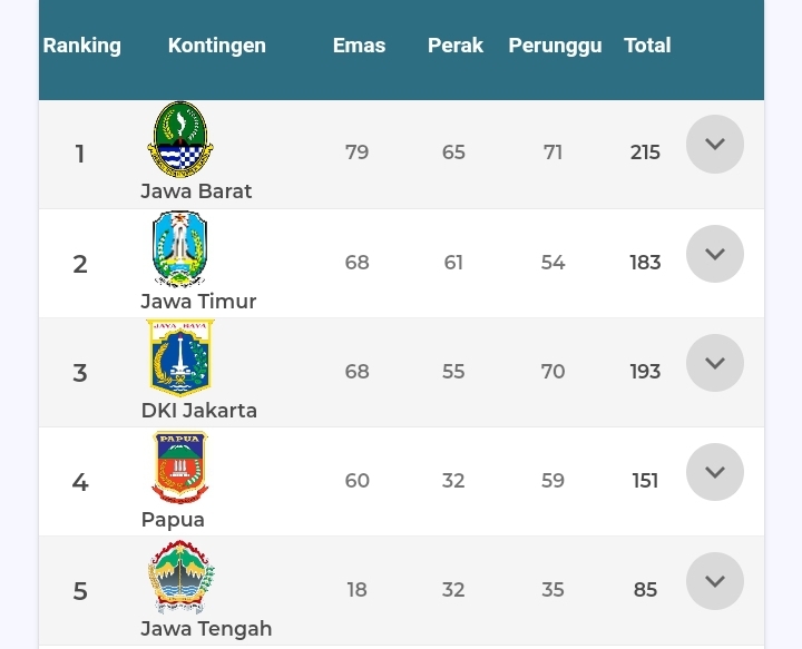 Klasemen Sementara PON XX Papua 2020, Jabar Ranking Pertama