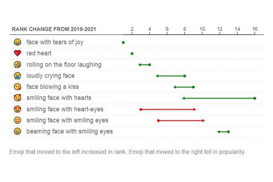 Emoji populer 2021 (Foto:(Konsorsium Unicode)