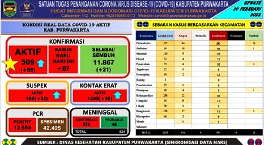 509 Orang di Purwakarta Terkonfirmasi Positif Covid-19