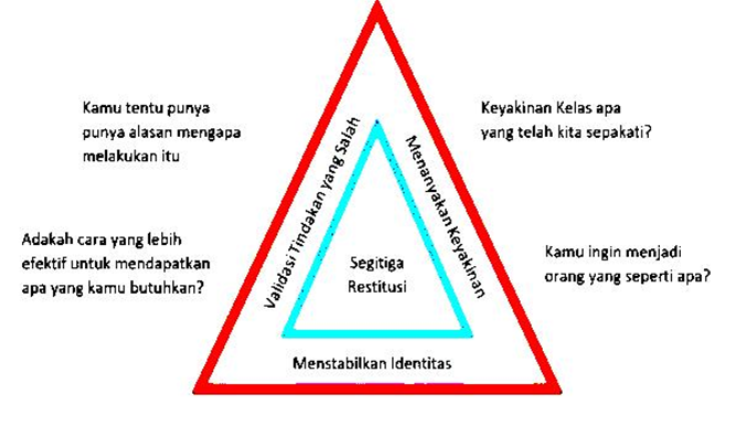 Penggunaan Segitiga Restitusi untuk Penerapan Disiplin Positif Siswa