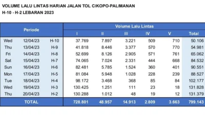 ASTRA Tol Cipali Prediksi Kendaraan Melintas 92 Ribu Kendaraan