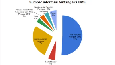 Keberlangsungan Program Studi di sebuah Perguruan Tinggi (bagian 2/habis)