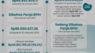 Usulan Awal BPIH 1445 H/2024 M Disampaikan oleh Kementerian Agama: Berapa Biaya Ibadah Haji 2024? Cek Disini