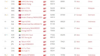 Ranking BWF Terbaru. (Sumber Gambar: Screenshot via Situs Resmi BWF)