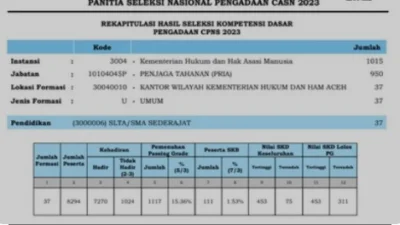 Kemenkumham Telah Mengumumkan Hasil SKD CPNS 2023, Cek Link Pengumuman