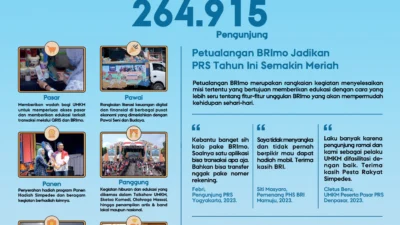 Keren! Sukses Digelar di 20 Kota, 264.915 Pengunjung Ramaikan Pesta Rakyat Simpedes BRI