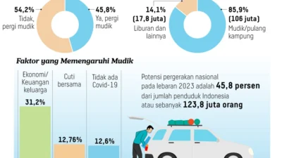 Lonjakan Arus Mudik dan Balik Libur Akhir Tahun 2023: Kesiapan dan Antisipasi Kemenhub