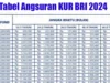 Tabel Angsuran KUR BRI Terbaru 2024