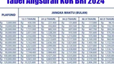 Tabel Angsuran KUR BRI Terbaru 2024