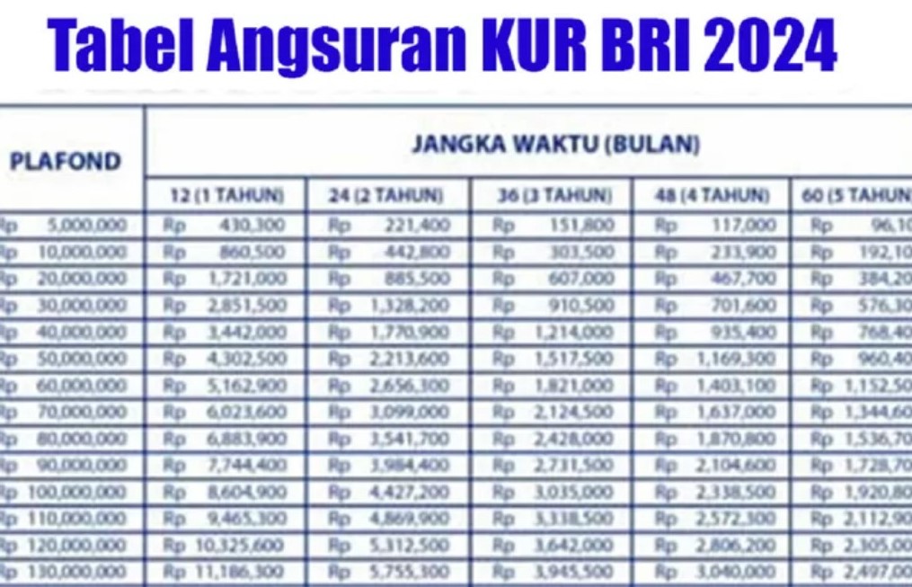 Tabel Angsuran KUR BRI 2024 100 Juta, Cek DIsini! – Pasundan Ekspres