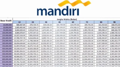 Tabel Pinjaman Bank Mandiri Terbaru 2024