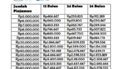 Tabel KUR BCA Tanpa Jaminan Terbaru 2024