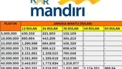 Tabel Angsuran KUR Mandiri Terbaru 2024