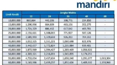 Tabel Angsuran KUR Mandiri 100 Juta Terbaru 2024