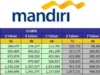 Tabel Pinjaman Bank Mandiri 2024 Non KUR