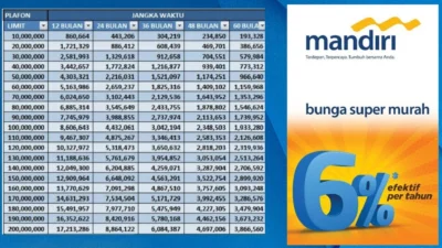 Tabel Pinjaman Non KUR Bank Mandiri Terbaru 2024