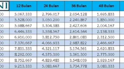 Tabel Angsuran Pinjaman BNI Non KUR Terbaru 2024