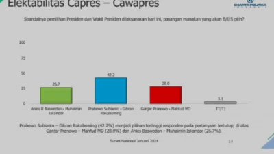 Prabowo-Gibran Unggul dalam Survei Elektabilitas Capres-Cawapres 2024 Menurut Charta Politika