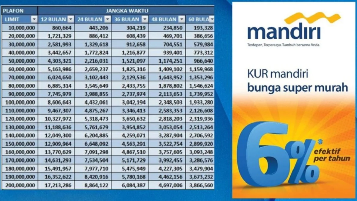 Tabel Cicilan KUR Mandiri Terbaru 2024