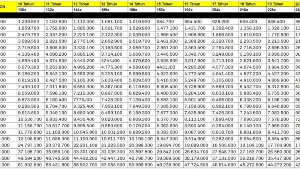 Tabel Cicilan Pinjaman Bank Mandiri Non KUR Terbaru 2024