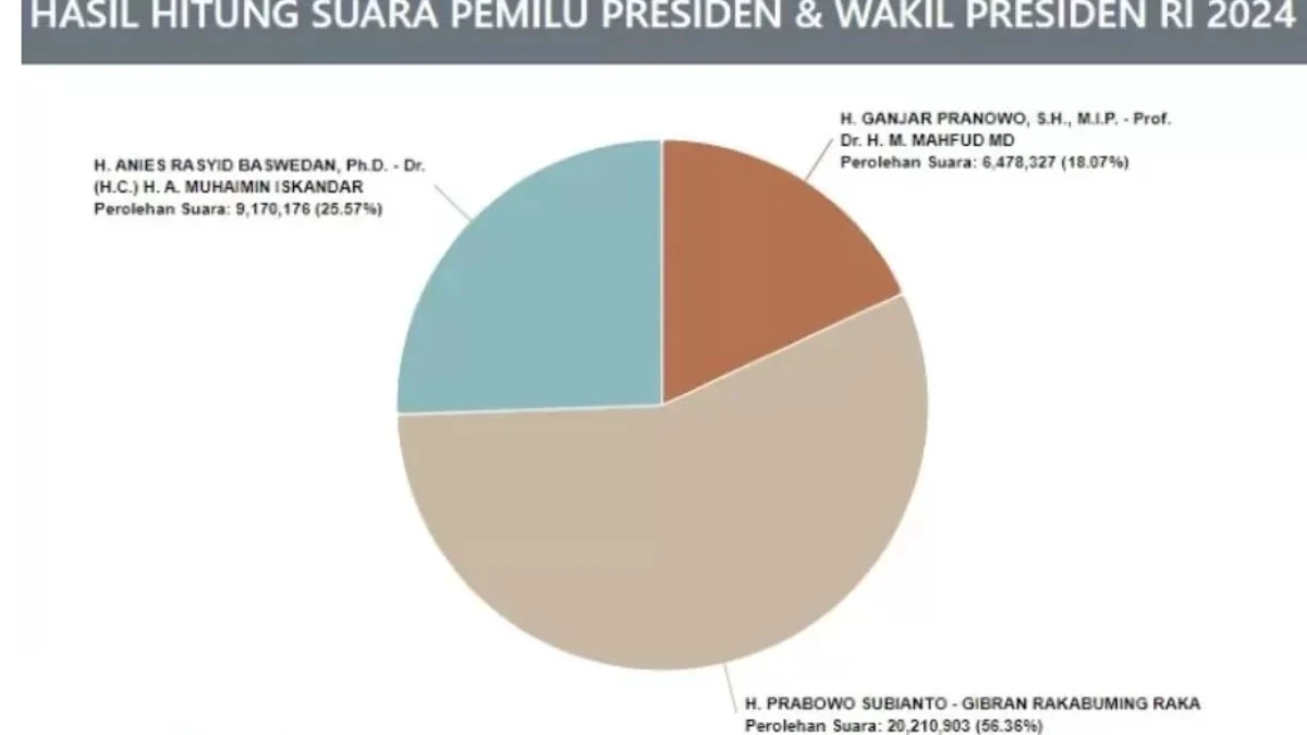 Jadwal Real Count KPU Rilis