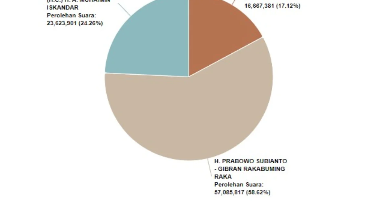 Permintaan Pencoblosan Ulang Pilpres 2024. (Sumber Gambar Hasil Quick Count: KPU)