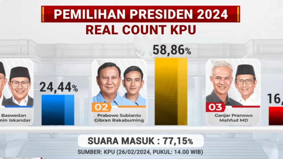 Perkembangan Real Count Pilpres 2024, Suara Masuk Sudah Capai 77,21%