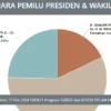 Begini Caranya Cara Cek Real Count KPU Pemilu 2024