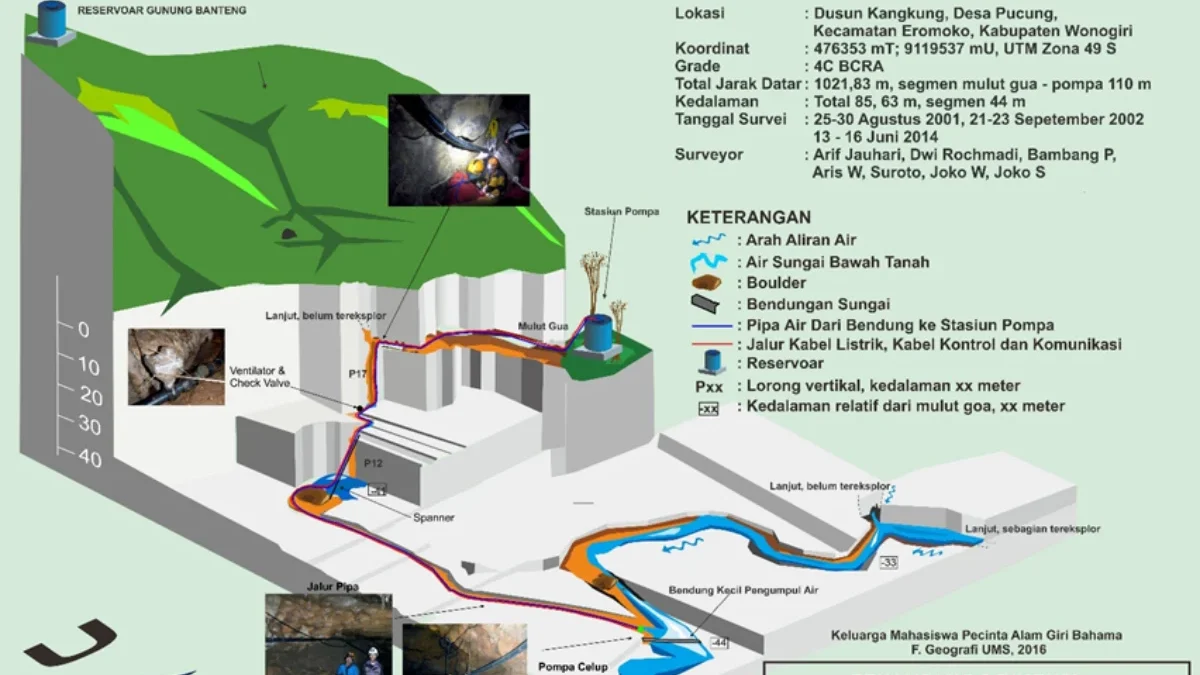 Managemen Sungai Bawah Tanah Atasi Kekeringan di Kawasan Karst Pucung ...