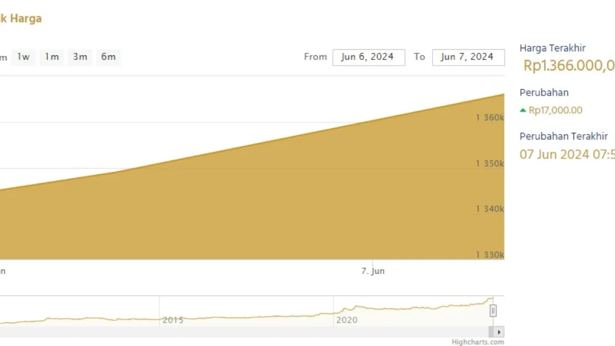 Update Harga Emas Antam Hari Ini. (Sumber Grafik: Screenshot via Logam Mulia)