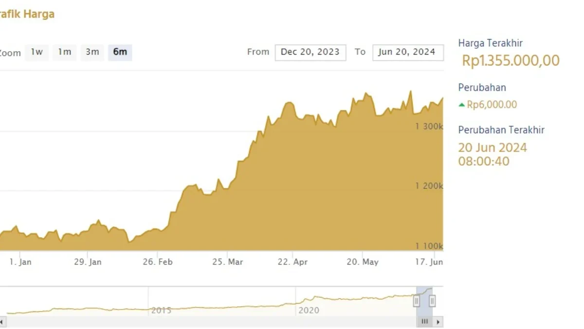 Harga Emas Antam Terbaru Hari Ini. (Sumber Gambar: Screenshot via Laman Logam Mulia)