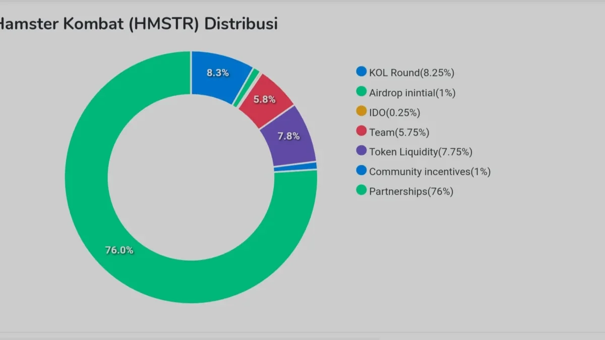 Tokenomics Hamster Kombat Terbaru! 76% Alokasi untuk Komunitas, Bisa Bikin Token Ini Melejit?