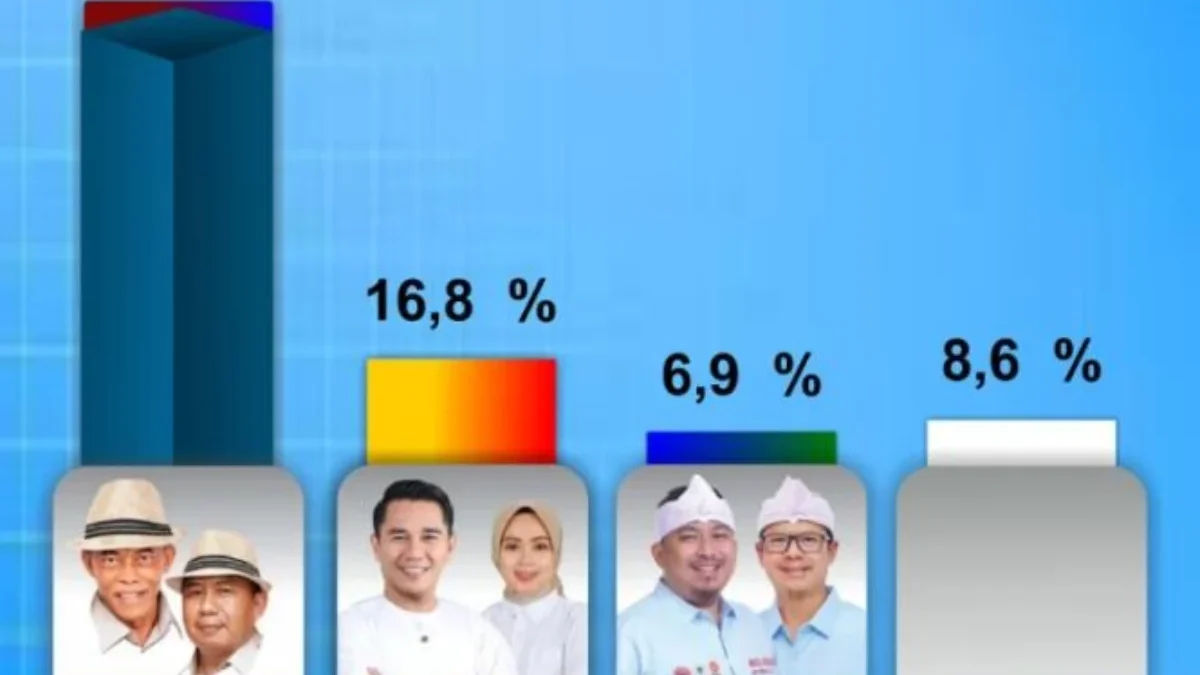 Survei Terbaru Ungkap Dominasi Ruhimat dan Aceng Kudus dalam Pilkada Subang 2024