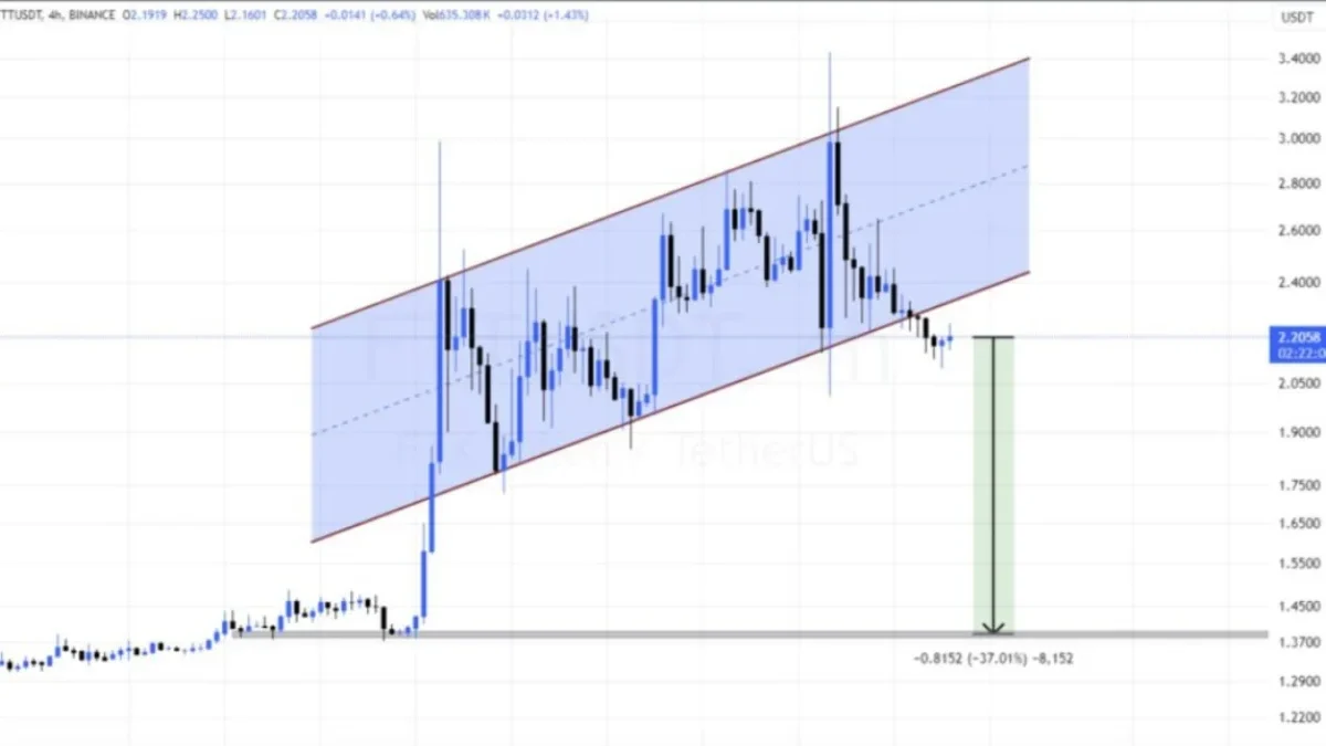 “Uptober” Gagal? 3 Altcoin Ini Wajib Kamu Jual Sebelum Akhir Bulan!