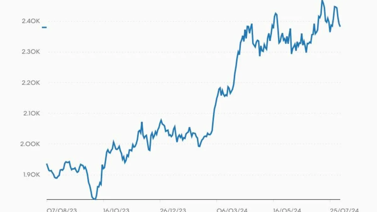 Harga Emas di Pasar Spot (Sumber: Bloomberg)