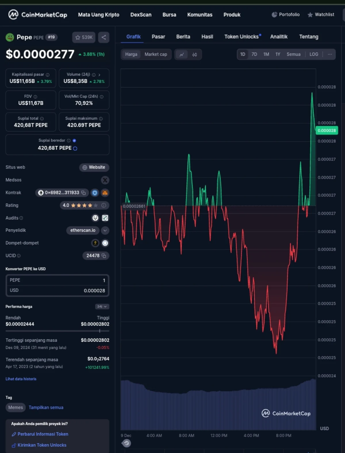 MarketCap PEPE Capai 11,88 B USD! Tapi Tahan Dulu, Ini Prediksi Harga PEPE  yang Akan Dicapai! – Pasundan Ekspres
